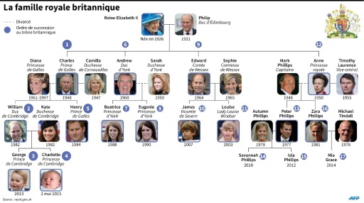 Grande Bretagne La Jeune Garde Royale Doit Patienter Tandis Qu Elizabeth Ii Bat Des Records Rtl Info