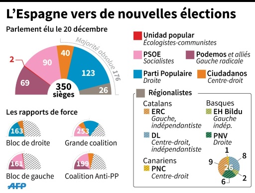 En Espagne, La Droite Espère Tirer Avantage De Nouvelles élections ...