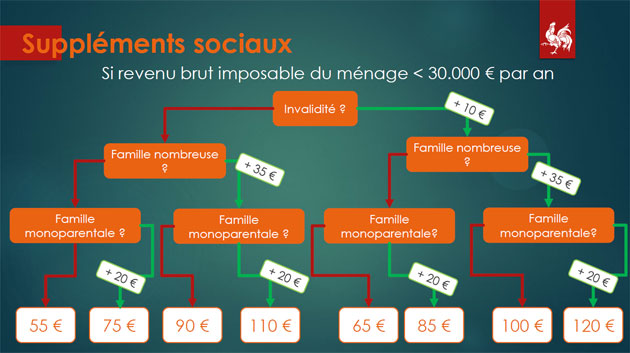 Reforme Des Allocations Familiales En Wallonie Decouvrez Combien Toucheront Les Parents D Enfants Nes Des 19 Rtl Info