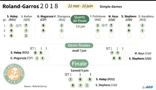 Roland-Garros: la délivrance de Simona Halep - RTL sport