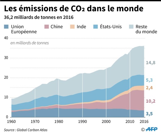 Les Gaz à Effet De Serre Atteignent Un Niveau Record En 2017 - RTL Info