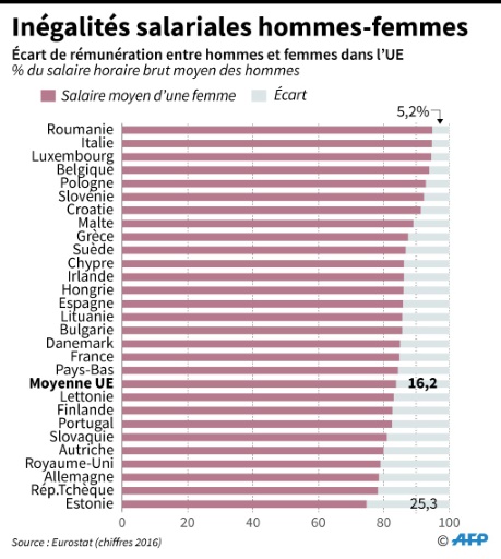 Droits Des Femmes Haro Sur Les Inégalités De Salaire Et Les Violences Conjugales Rtl Info 