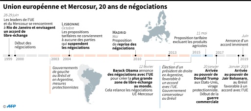 L'accord Commercial UE-Mercosur: Gros Potentiel, Lourdes Contreparties ...