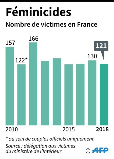 Féminicides 121 En 2018 Un Tous Les Trois Jours Rtl Info