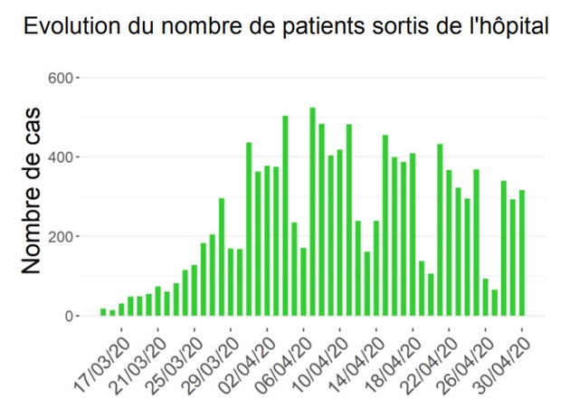 Coronavirus - BILAN BELGE: 130 nouveaux décès, 152 ...