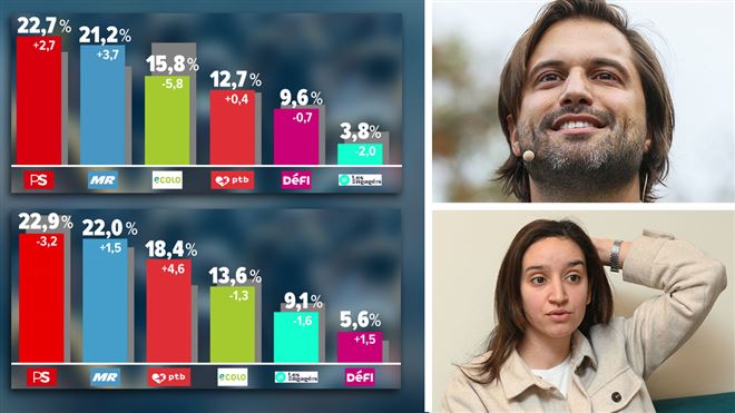 Grand Baromètre RTL INFO- si on vote demain, le MR sourit, les verts pleurent