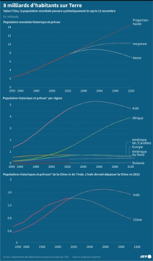 La Population Mondiale Dépasse Mardi Les 8 Milliards Dhabitants Rtl Info