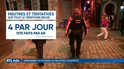 La criminalité a augmenté de 17%, selon les chiffres de la police fédérale